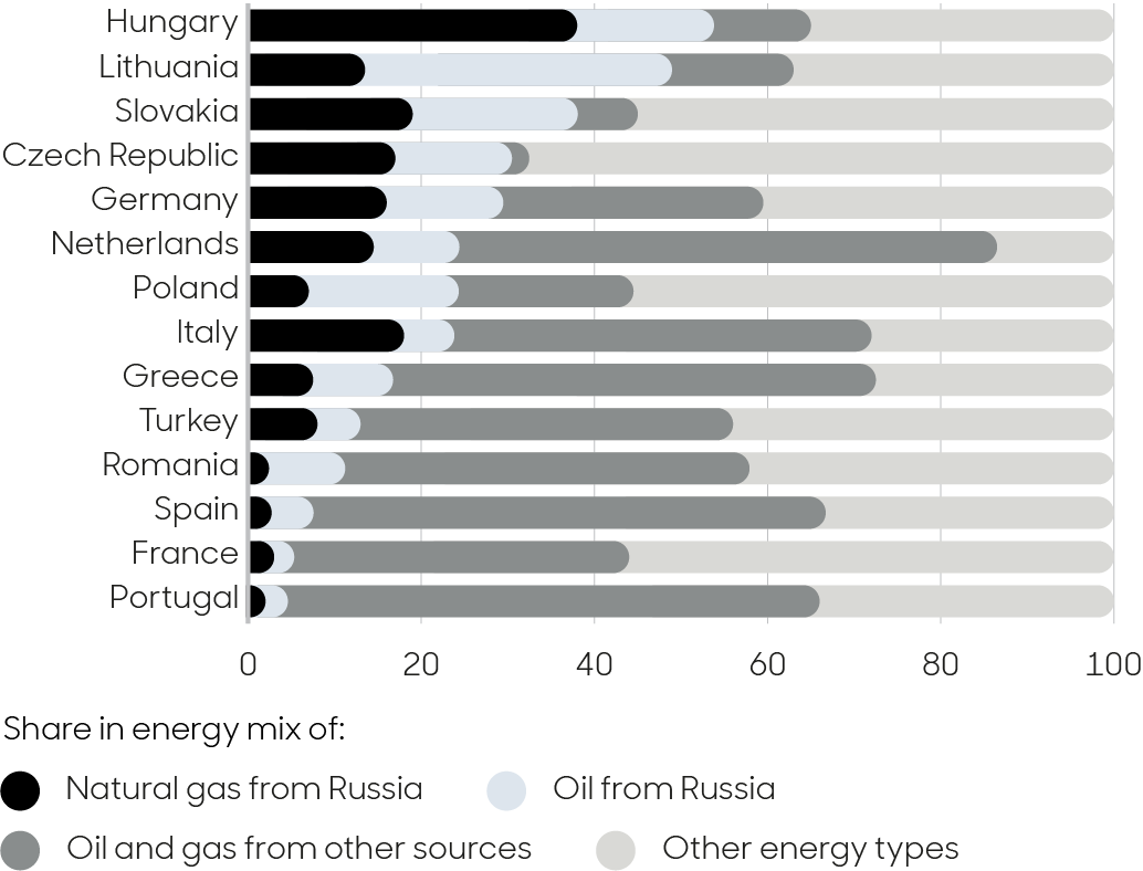 Russia Ukraine War Impact On The Energy Transition Abrdn