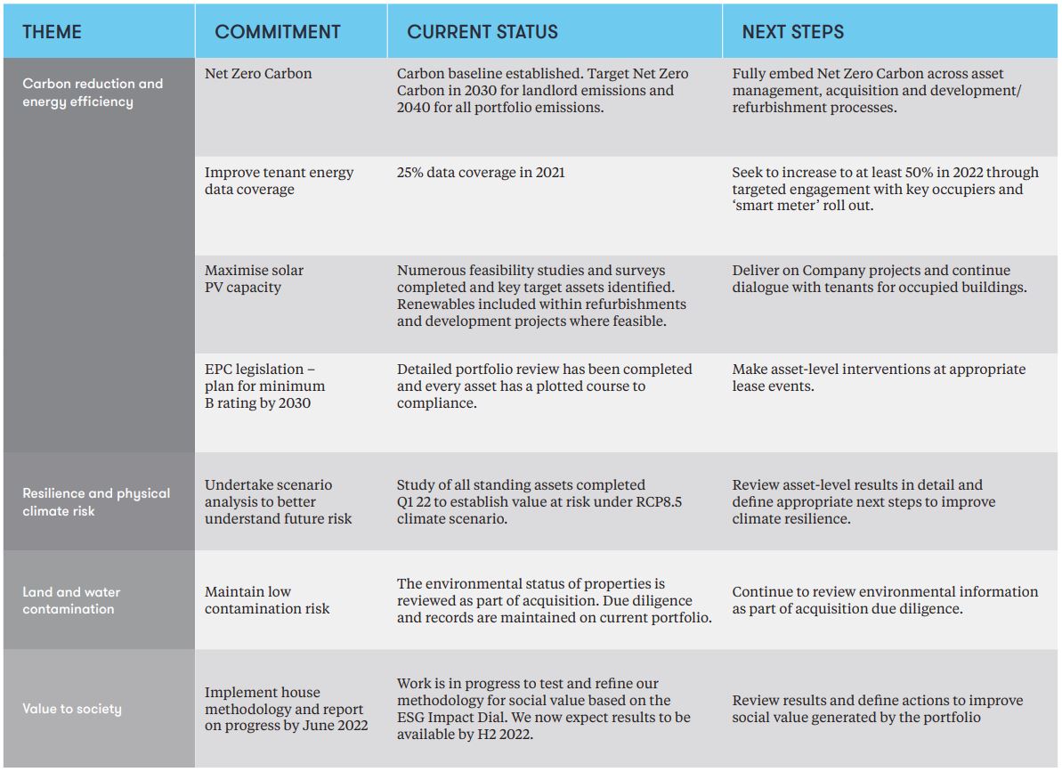 ESG Commitments table