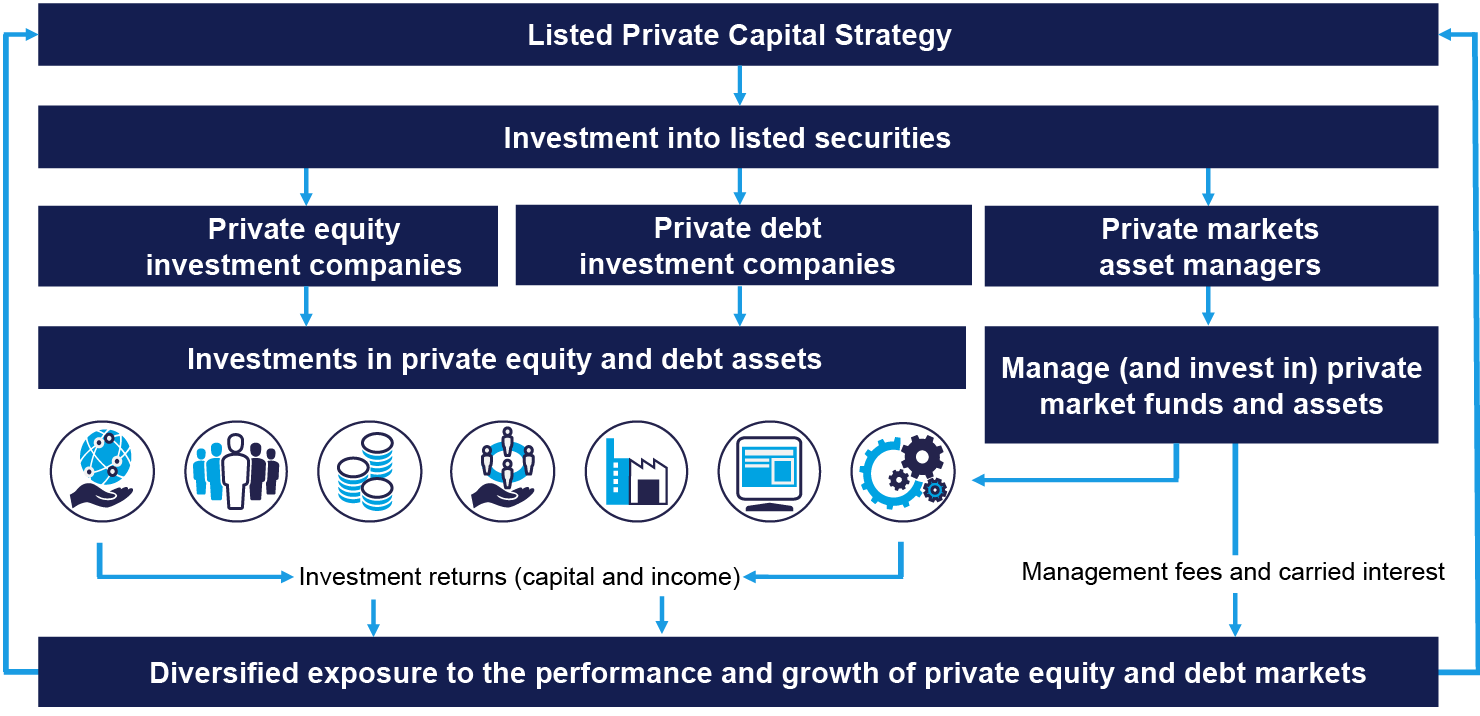 Chart 1: Liquid access to private markets