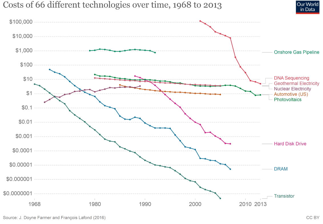 Cost of 66 different technologies over time
