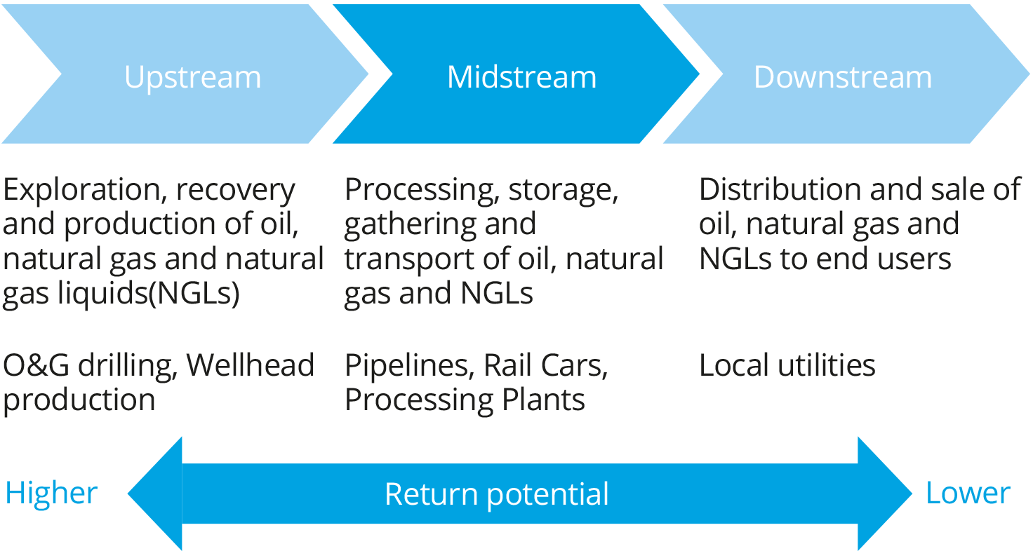 Investing In Us Midstream Energy Infrastructure Asi Abrdn