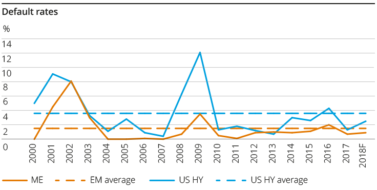 Lower historical default rates in EM Corporates vs U.S. Corporates