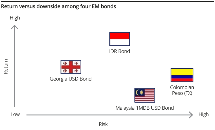  Return versus downside among four foreign bonds