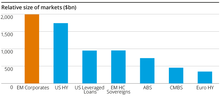 Relative size of markets ($bn): EM corporates at close to $2 trillion