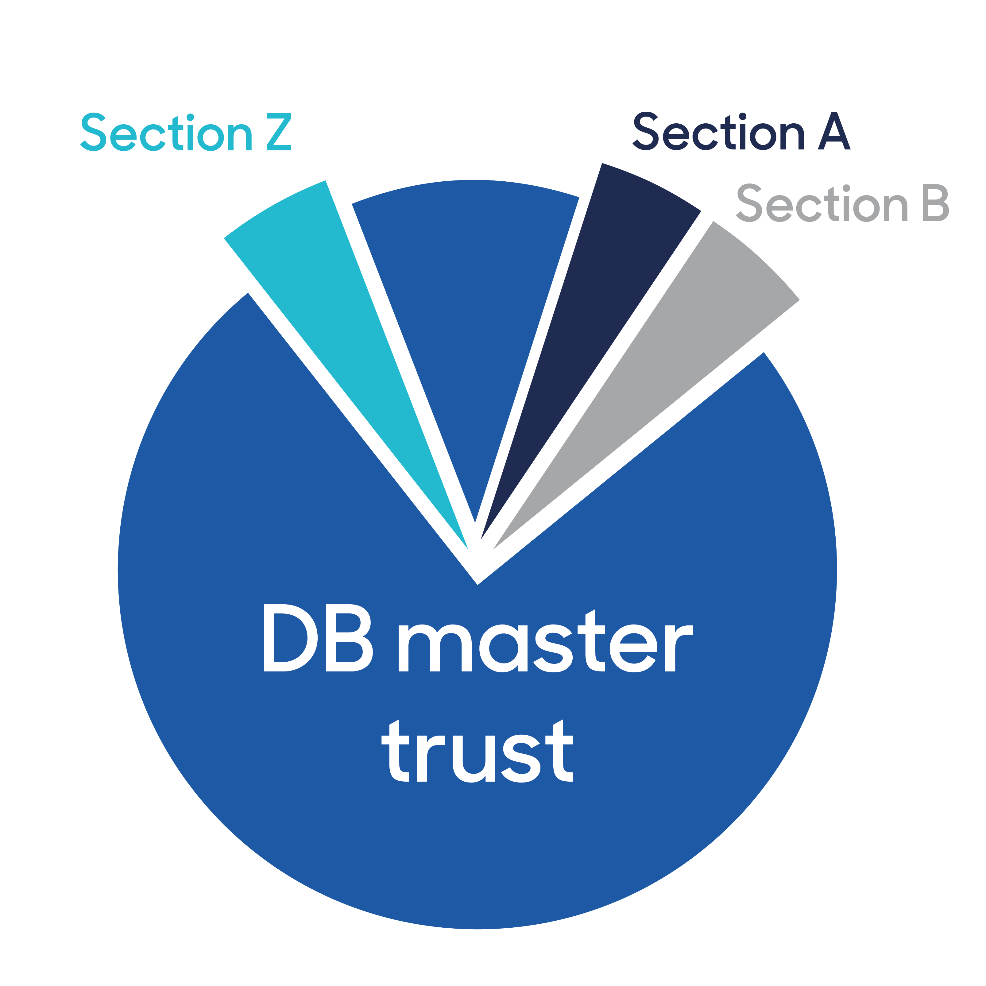 Abrdn Pensions Master Trust | Abrdn