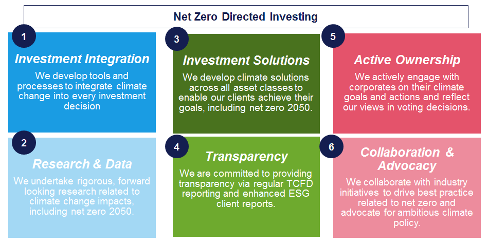 Net Zero Directed Investing