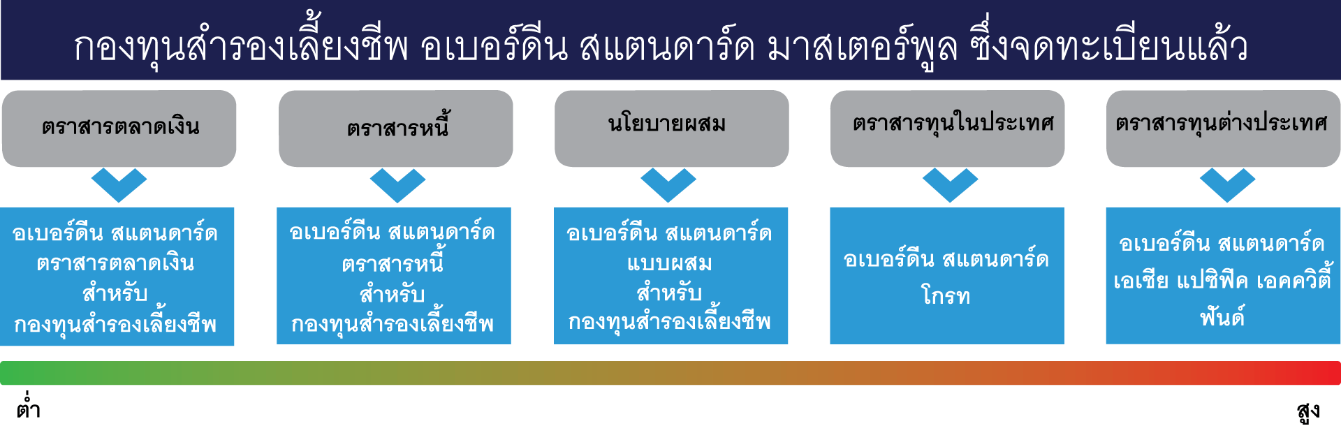Provident Fund Chart Thai