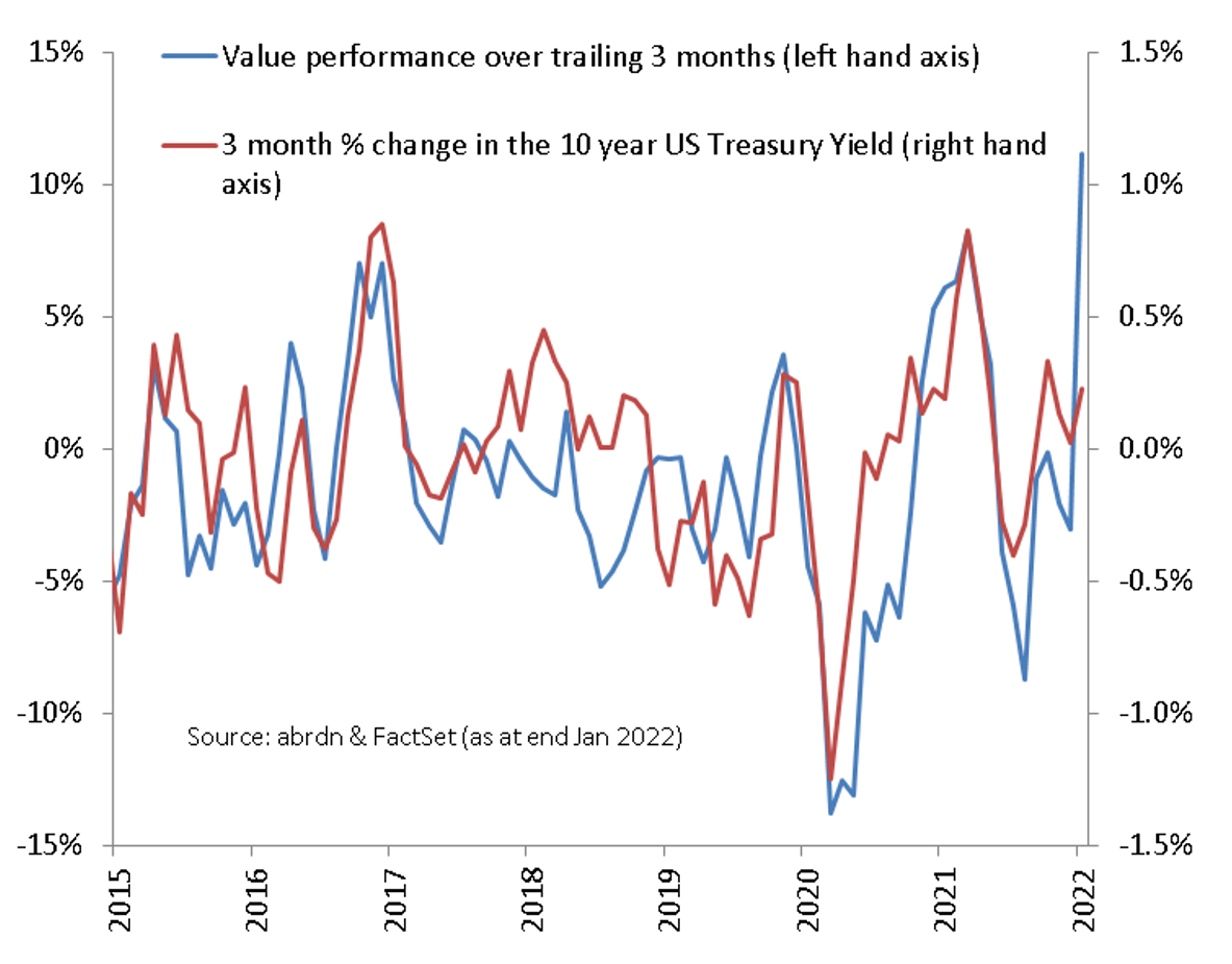 Bond yields and value performance