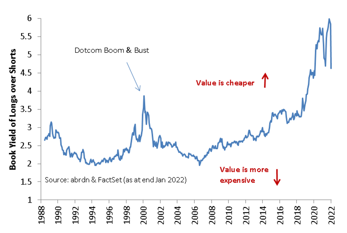 Valuation spreads since 1988