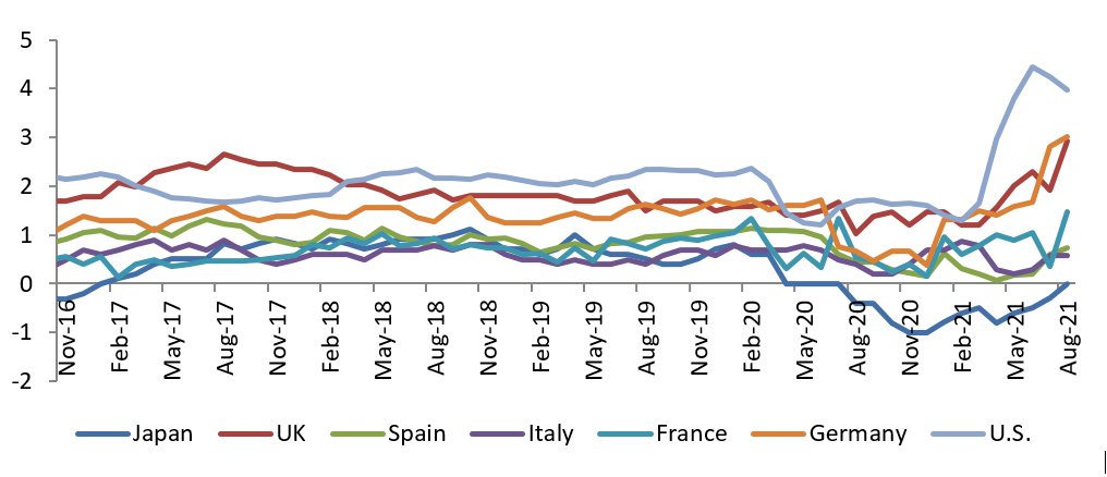 Elevated developed country core inflation rates