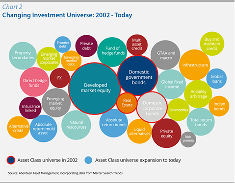 Chart 2 Changing Investment Universe: 2002 - Today